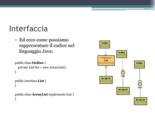 Interfaccia
 • Ed ecco come possiamo
   rappresentare il codice nel
   linguaggio Java:

 public class Ordine {
   private List list = new ArrayList();
 }

 public interface List {
 }

 public class ArrayList implements List {
 }
 