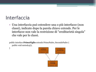 Interfaccia
 • Una interfaccia può estendere una o più interfacce (non
   classi), indicate dopo la parola chiave extends. Per le
   interfacce non vale la restrizione di "ereditarietà singola"
   che vale per le classi.

 public interface PrimoFiglio extends PrimoPadre, SecondoPadre {
   public void metodo3();
 }
 