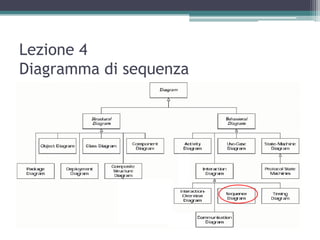 Lezione 4
Diagramma di sequenza
 