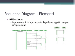 Sequence Diagram - Elementi
 • Attivazione
   ▫ Rappresenta il tempo durante il quale un oggetto esegue
     un'operazione
 
