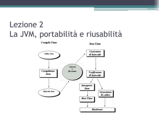 Lezione 2
La JVM, portabilità e riusabilità
 