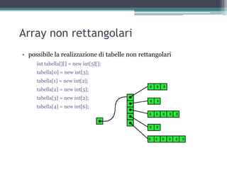 Array non rettangolari
• possibile la realizzazione di tabelle non rettangolari
     int tabella[][] = new int[5][];
     tabella[0] = new int[3];
     tabella[1] = new int[2];
     tabella[2] = new int[5];
     tabella[3] = new int[2];
     tabella[4] = new int[6];
 