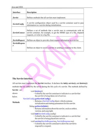 Java and J2EE
Interface Description
Servlet Defines methods that all servlets must implement.
ServletConfig
A servlet configuration object used by a servlet container used to pass
information to a servlet during initialization.
ServletContext
Defines a set of methods that a servlet uses to communicate with its
servlet container, for example, to get the MIME type of a file, dispatch
requests, or write to a log file.
ServletRequest Defines an object to provide client request information to a servlet.
ServletRespons
e
Defines an object to assist a servlet in sending a response to the client.
The Servlet interface
All servlets must implement the Servlet interface. It declares the init(), service(), and destroy()
methods that are called by the server during the life cycle of a servlet. The methods defined by
Servlet are
shown
below.
Methods
10
 