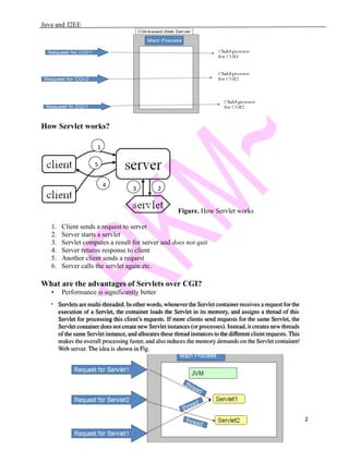 Java and J2EE
How Servlet works?
Figure. How Servlet works
1. Client sends a request to server
2. Server starts a servlet
3. Servlet computes a result for server and does not quit
4. Server returns response to client
5. Another client sends a request
6. Server calls the servlet again etc.
What are the advantages of Servlets over CGI?
• Performance is significantly better
2
1
23
4
5
 