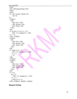 Java and J2EE
<head>
<title> JSP programming</title>
</head>
<body>
<%! int[ ] Grade={100,82, 93};
int x=0;
%>
<TABLE>
<TR>
<TD> First </TD>
<TD> Second </TD>
<TD> Third </TD>
</TR>
<TR>
<% for (int i=1;i<3;i++) { %>
<TD> <%= Grade[i] %> </TD>
<% } %>
</TR></TABLE>
<TABLE>
<TR>
<TD> First </TD>
<TD> Second </TD>
<TD> Third </TD>
</TR>
<TR>
<% while (x<3) { %>
<TD> <%= Grade[x] %> </TD>
<% x++;
} %>
</TR>
</TABLE>
<TABLE>
<TR>
<TD> First </TD>
<TD> Second </TD>
<TD> Third </TD>
</TR>
<TR>
<% x=0;
do { %>
<TD> <%= Grade[x] %> </TD>
<% x++;
} while (x<3); %>
</TR></TABLE></BODY></HTML>
Request String
42
 