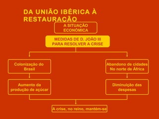 DA UNIÃO IBÉRICA À
RESTAURAÇÃO
A SITUAÇÃO
ECONÓMICA
MEDIDAS DE D. JOÃO III
PARA RESOLVER A CRISE
Colonização do
Brasil
Aumento da
produção de açúcar
Abandono de cidades
No norte de África
Diminuição das
despesas
A crise, no reino, mantém-se
 