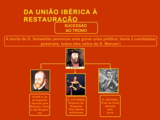 DA UNIÃO IBÉRICA À
RESTAURAÇÃO
SUCESSÃO
AO TRONO
A morte de D. Sebastião provocou uma grave crise política: havia 3 candidatos
possíveis, todos eles netos de D. Manuel I
FILIPE II, rei
de Espanha
Apoiado pela
Nobreza, Clero
e alta Burgue-
sia
D. CATARINA,
Duquesa de
Bragança
Sem apoios
suficientes
D. ANTÓNIO,
Prior do Crato
Apoiado
pelo
povo
 