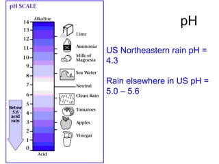 pH
US Northeastern rain pH =
4.3
Rain elsewhere in US pH =
5.0 – 5.6
 