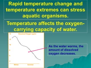 Temperature affects the oxygen-
carrying capacity of water.
Rapid temperature change and
temperature extremes can stress
aquatic organisms.
As the water warms, the
amount of dissolved
oxygen decreases.
14 Dissolved Oxygen (ppm)
12
10
8
6
4
____________________________________
Winter Summer
 
