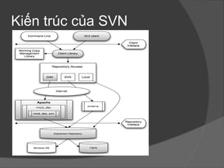 Kiến trúc của SVN 
