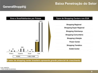 9
Tipos de Shopping Centers nos EUA
O setor de shopping center brasileiro apresenta grande potencial de crescimento
Fonte: ABRASCE
(1) Exclui vendas de automóveis
Baixa Penetração do Setor
11 8 8
637
81
204
40
1.872
M éxico Espanha Brasil EUA
A B L A B L/ 1.000
Área e Área/Habitantes por Países
Shopping Vizinhança
Shopping Comunitário
Shopping Lifestyle
Shopping Temático
Outlet Center
Power Center
Shopping Super Regional
Shopping Regional
 