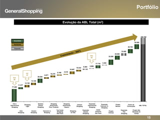 Expansão
Cascavel JL
Shopping
Outlet
Premium
São Paulo
Portfólio
77.485
13.120
26.538
8.877
6.166
10.276
3.218
16.487
10.233
6.463 3.000
3.454
15.400
30.000
17.716
25.000
32.000
25.730
14.140
11.477
356.780
Evolução da ABL Total (m2)
Crescimento : 360%
Out
06
Jul
07
Greenfields
Aquisições
Expansão
Poli e
Internacional
Shopping
Auto
Shopping
Shopping
Light
Suzano
Shopping
Santana
Parque
Shopping
Cascavel JL
Shopping
Shopping
Americanas
Pres. Prudente
Top Center
Shopping
São Paulo
Shopping
Americanas
Osasco
Shopping
do Vale
Unimart
Shopping
Expansão
Suzano
Shopping
Expansão
Internacional
Shopping
Expansão
Poli
Shopping
Centro de
Convenções
Projeto
Sulacap
Projeto
Barueri
Projeto São
Bernardo do
Campo
ABL TOTAL
Dez
08
15
 