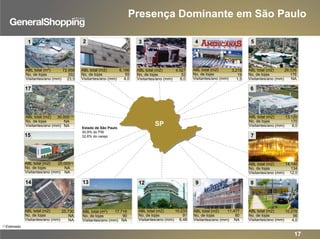 ABL total (m2)
No. de lojas
Visitantes/ano (mm)
11.477
80
NA
9
17.716
90
NA
ABL total (m2
)
No. de lojas
Visitantes/ano (mm)
13
14.140
134
12,0
7
ABL total (m2)
No. de lojas
Visitantes/ano (mm)
13.120
170
9,0
6
ABL total (m2)
No. de lojas
Visitantes/ano (mm)
5
26.538
176
NA
ABL total (m2)
No. de lojas
Visitantes/ano (mm)
15
25.000
NA
NA
(1)ABL total (m2)
No. de lojas
Visitantes/ano (mm)
14
25.730
NA
NA
ABL total (m2)
No. de lojas
Visitantes/ano (mm)
4
3.218
19
1,5
ABL total (m2)
No. de lojas
Visitantes/ano (mm)
2
6.166
55
4,0
ABL total (m2)
No. de lojas
Visitantes/ano (mm)
4.527
52
6,0
3
ABL total (m2)
No. de lojas
Visitantes/ano (mm)
8
10.276
56
4,0
ABL total (m2)
No. de lojas
Visitantes/ano (mm)
12
10.233
91
6,48
ABL total (m2)
No. de lojas
Visitantes/ano (mm)
17
30.000
NA
NA
ABL total (m2)
No. de lojas
Visitantes/ano (mm) SP
(1)
Estado de São Paulo
30,9% do PIB
32,6% do varejo
72.958
292
23,5
1
ABL total (m2
)
No. de lojas
Visitantes/ano (mm)
(1) Estimado
Presença Dominante em São Paulo
17
 