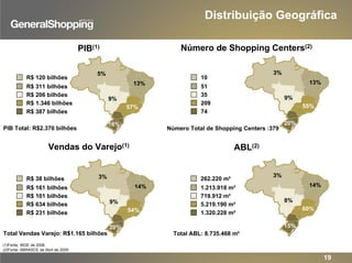 PIB(1) Número de Shopping Centers(2)
Vendas do Varejo(1) ABL(2)
Distribuição Geográfica
19
(1)Fonte: IBGE de 2006
(2)Fonte: ABRASCE de Abril de 2009
R$ 38 bilhões
R$ 161 bilhões
R$ 101 bilhões
R$ 634 bilhões
R$ 231 bilhões
3%
14%
9%
54%
20%
3%
14%
8%
60%
15%
3%
13%
9%
55%
20%
5%
13%
9%
57%
16%
R$ 120 bilhões
R$ 311 bilhões
R$ 206 bilhões
R$ 1.346 bilhões
R$ 387 bilhões
PIB Total: R$2.370 bilhões
Total Vendas Varejo: R$1.165 bilhões
Número Total de Shopping Centers :379
Total ABL: 8.735.468 m²
10
51
35
209
74
262.220 m²
1.213.918 m²
719.912 m²
5.219.190 m²
1.320.228 m²
 