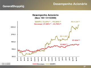 (1): Valor em 30/06/09
(2): Valor em 08/09/09
Desempenho Acionário
(Base 100 = 31/12/2008)
57.854 ( 2)
51.465 ( 1)
R $ 6,24 ( 2)
R $ 3,95 ( 1)
6 0 ,0
110 ,0
16 0 ,0
2 10 ,0
2 6 0 ,0
jan-09
jan-09
jan-09
fev-09
fev-09
mar-09
mar-09
abr-09
abr-09
mai-09
mai-09
jun-09
jun-09
jul-09
jul-09
jul-09
ago-09
ago-09
Ibovespa GSHP3
GSH P 3: 73,25%( 1) ; 173,68%( 2)
Ibo vespa: 27,88%( 1) ; 43,76%( 2)
Desempenho Acionário
27
 