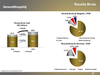 Receita Bruta
Receita Bruta Total
(R$ milhões)
17,9
20,7
5,5
3,4
2T08 2T09
Aluguel Serviços
+ 15,6*%
+ 23,3%
21,3
26,2
+ 64,8%
Receita Bruta de Aluguéis - 2T09
5,4%
5,7%
81,3%
7,6%
Aluguel Mínimo Percentual de Vendas
Luvas Merchandising
Receita Bruta de Serviços - 2T09
1,0%6,1%
75,8%
17,1%
Estacionamento Energia Água Administração
30
(*) Ajustado com o pronunciamento CPC 06
 