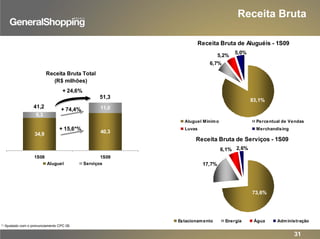 Receita Bruta
Receita Bruta Total
(R$ milhões)
34,9 40,3
11,0
6,3
1S08 1S09
Aluguel Serviços
+ 15,6*%
+ 24,6%
41,2
51,3
+ 74,4%
Receita Bruta de Aluguéis - 1S09
5,0%
5,2%
83,1%
6,7%
Aluguel Mínimo Percentual de Vendas
Luvas Merchandising
Receita Bruta de Serviços - 1S09
17,7%
73,6%
6,1% 2,6%
Estacionamento Energia Água Administração
31
(*) Ajustado com o pronunciamento CPC 06
 