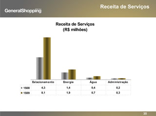 Receita de Serviços
(R$ milhões)
1S08 4,3 1,4 0,4 0,2
1S09 8,1 1,9 0,7 0,3
Estacionamento Energia Água Administração
Receita de Serviços
35
 