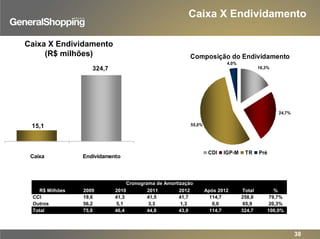 Composição do Endividamento
16,3%
4,0%
24,7%
55,0%
CDI IGP-M TR Pré
15,1
324,7
Caixa Endividamento
Caixa X Endividamento
Caixa X Endividamento
(R$ milhões)
38
R$ Milhões 2009 2010 2011 2012 Após 2012 Total %
CCI 19,6 41,3 41,5 41,7 114,7 258,8 79,7%
Outros 56,2 5,1 3,3 1,3 0,0 65,9 20,3%
Total 75,8 46,4 44,8 43,0 114,7 324,7 100,0%
Cronograma de Amortização
 