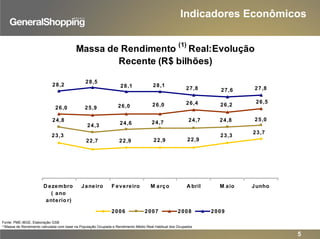 Indicadores Econômicos
Massa de Rendimento
(1)
Real:Evolução
Recente (R$ bilhões)
23,3
22,922,922,922,7
23,3
23,7
24,3 24,6 24,7 24,7 24,824,8 25,0
26,226,426,026,025,926,0
26,5
27,627,8
28,128,1
28,5
28,2
27,8
D ezembro
( ano
anterio r)
Janeiro F evereiro M arço A bril M aio Junho
2006 2007 2008 2009
Fonte: PME-IBGE; Elaboração GSB
(1)Massa de Rendimento calculada com base na População Ocupada e Rendimento Médio Real Habitual dos Ocupados
5
 