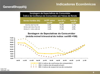 Indicadores Econômicos
Fonte: FGV
Elaboração: GSB
6
Renda Familiar (R$) Jul/09 versus
Jun/09
Jan/09 a
Jul/09
Set/08 a
Jul/09
Acima de 9,6 mil 0,8% 19,0% -2,1%
Entre 4,8 mil e 9,6 mil 2,6% 18,5% 4,0%
Entre 2,1 mil e 4,8 mil 2,6% 17,0% 3,9%
Sondagem de Expectativas do Consumidor
Índice de Confiança do Consumidor por Faixas de Renda
Sondagem de Expectativas do Consumidor
(média móvel trimestral do índice: set/05 =100)
94,00
96,00
98,00
100,00
102,00
104,00
106,00
108,00
110,00
112,00
set-08 out-08 nov-08 dez-08 jan-09 fev-09 mar-09 abr-09 mai-09 jun-09 jul-09
I CC ( í ndi c e de c onf i a nç a do c onsumi dor )
I S A ( í ndi c e da si t ua ç ã o a t ua l )
I EC ( í ndi c e de e x pe c t a t v a s de c onsumo)
 