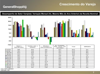 Fonte: IBGE e ABRASCE
Elaboração: GSB
7
Crescimento do Varejo
-10,0
-5,0
0,0
5,0
10,0
15,0
20,0
25,0
jun/ 0 8 15,6 16 ,0 11,5 12 ,3 2 0 ,3 9 ,5
jul/ 0 8 19 ,4 14 ,6 15,8 19 ,3 2 2 ,9 15,2
ag o / 0 8 2 0 ,4 10 ,8 9 ,2 12 ,4 12 ,6 15,4
set / 0 8 12 ,4 15,9 17,1 2 1,1 2 1,8 2 1,3
o ut / 0 8 19 ,3 7,2 12 ,0 17,5 8 ,9 7,3
no v/ 0 8 18 ,0 ( 2 ,4 ) 2 ,8 17,3 1,2 10 ,9
d ez / 0 8 13 ,5 0 ,6 3 ,3 18 ,9 5,6 5,3
jan/ 0 9 16 ,5 2 ,1 5,4 13 ,8 6 ,0 5,6
f ev/ 0 9 14 ,6 0 ,1 ( 2 ,7) 17,0 4 ,5 4 ,9
mar/ 0 9 7,9 ( 1,0 ) 0 ,3 2 1,1 8 ,7 11,7
ab r/ 0 9 2 2 ,1 ( 3 ,0 ) ( 9 ,5) 18 ,5 1,6 1,1
mai/ 0 9 12 ,3 ( 4 ,1) ( 6 ,3 ) 17,7 4 ,2 2 ,7
jun/ 0 9 12 ,3 6 ,5 ( 1,2 ) 19 ,9 9 ,8 6 ,0
Sup er e
Hip ermercad o s
T ecid o s, vest . e
calçad o s
M ó veis e
Elet ro d o mést ico s
A rt . F armacêut .,
M ed ., Ort o p . e d e
p erf umaria
T o t al A B R A SC E
Desempenho do Setor Varejista: Variação Mensal (Vs. Mesmo Mês do Ano Anterior) da Receita Nominal
 