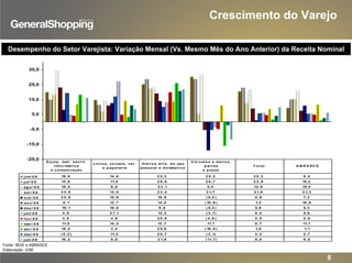 8
Crescimento do Varejo
-25,0
-15,0
-5,0
5,0
15,0
25,0
35,0
jun/ 0 8 19 ,8 14 ,6 2 5,3 3 0 ,2 2 0 ,3 9 ,5
jul/ 0 8 14 ,8 11,5 2 8 ,6 2 8 ,7 2 2 ,9 15,2
ag o / 0 8 18 ,5 6 ,8 2 2 ,1 5,4 12 ,6 15,4
set / 0 8 3 4 ,5 14 ,5 2 3 ,4 3 1,7 2 1,8 2 1,3
o ut / 0 8 2 2 ,9 10 ,9 18 ,9 ( 5,2 ) 8 ,9 7,3
no v/ 0 8 8 ,1 12 ,7 14 ,0 ( 18 ,9 ) 1,2 10 ,9
d ez / 0 8 19 ,1 16 ,8 9 ,8 ( 5,2 ) 5,6 5,3
jan/ 0 9 4 ,9 2 7,1 13 ,2 ( 3 ,7) 6 ,0 5,6
f ev/ 0 9 4 ,0 4 ,9 2 0 ,0 ( 4 ,6 ) 4 ,5 4 ,9
mar/ 0 9 11,8 14 ,2 13 ,7 11,1 8 ,7 11,7
ab r/ 0 9 18 ,2 3 ,4 2 5,9 ( 16 ,0 ) 1,6 1,1
mai/ 0 9 ( 0 ,2 ) 11,2 2 0 ,7 ( 2 ,1) 4 ,2 2 ,7
jun/ 0 9 16 ,2 8 ,6 2 1,9 ( 11,7) 9 ,8 6 ,0
Eq uip . mat . escrit .
Inf o rmát ica
e co municação
Livro s, jo rnais, ver.
e p ap elaria
Out ro s art s. d e uso
p esso al e d o mést ico
V eí culo s e mo t o s,
p art es
e p eças
T o t al A B R A SC E
Desempenho do Setor Varejista: Variação Mensal (Vs. Mesmo Mês do Ano Anterior) da Receita Nominal
Fonte: IBGE e ABRASCE
Elaboração: GSB
 