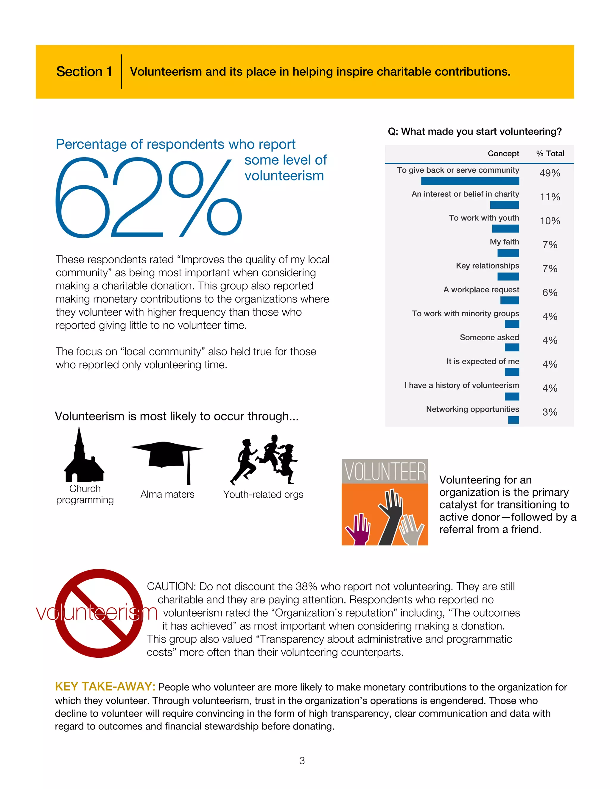 Volunteerism and its place in helping inspire charitable contributions.
KEY TAKE-AWAY: People who volunteer are more likely to make monetary contributions to the organization for
which they volunteer. Through volunteerism, trust in the organization’s operations is engendered. Those who
decline to volunteer will require convincing in the form of high transparency, clear communication and data with
regard to outcomes and financial stewardship before donating.
Percentage of respondents who report
some level of
volunteerism
Volunteerism is most likely to occur through...
Church
programming
Alma maters Youth-related orgs
These respondents rated “Improves the quality of my local
community” as being most important when considering
making a charitable donation. This group also reported
making monetary contributions to the organizations where
they volunteer with higher frequency than those who
reported giving little to no volunteer time.
The focus on “local community” also held true for those
who reported only volunteering time.
CAUTION: Do not discount the 38% who report not volunteering. They are still
charitable and they are paying attention. Respondents who reported no
volunteerism rated the “Organization’s reputation” including, “The outcomes
it has achieved” as most important when considering making a donation.
This group also valued “Transparency about administrative and programmatic
costs” more often than their volunteering counterparts.
Concept % Total
To give back or serve community 49%
An interest or belief in charity 11%
To work with youth 10%
My faith 7%
Key relationships 7%
A workplace request 6%
To work with minority groups 4%
Someone asked 4%
It is expected of me 4%
I have a history of volunteerism 4%
Networking opportunities 3%
Q: What made you start volunteering?
Volunteering for an
organization is the primary
catalyst for transitioning to
active donor—followed by a
referral from a friend.
Section 1
3
 