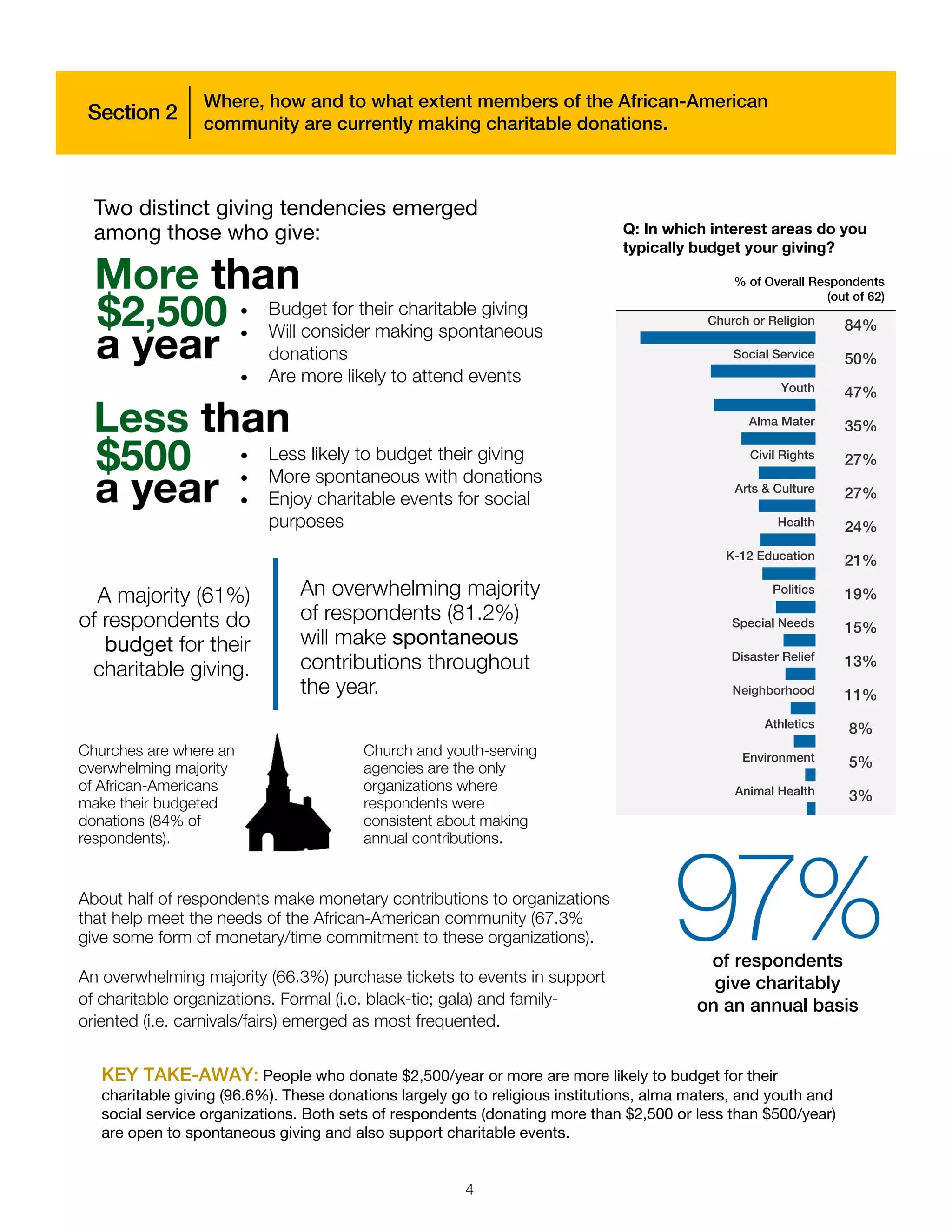 • Budget for their charitable giving
• Will consider making spontaneous
donations
• Are more likely to attend events
Where, how and to what extent members of the African-American
community are currently making charitable donations.
KEY TAKE-AWAY: People who donate $2,500/year or more are more likely to budget for their
charitable giving (96.6%). These donations largely go to religious institutions, alma maters, and youth and
social service organizations. Both sets of respondents (donating more than $2,500 or less than $500/year)
are open to spontaneous giving and also support charitable events.
Two distinct giving tendencies emerged
among those who give:
A majority (61%)
of respondents do
budget for their
charitable giving.
An overwhelming majority
of respondents (81.2%)
will make spontaneous
contributions throughout
the year.
• Less likely to budget their giving
• More spontaneous with donations
• Enjoy charitable events for social
purposes
Churches are where an
overwhelming majority
of African-Americans
make their budgeted
donations (84% of
respondents).
Church and youth-serving
agencies are the only
organizations where
respondents were
consistent about making
annual contributions.
About half of respondents make monetary contributions to organizations
that help meet the needs of the African-American community (67.3%
give some form of monetary/time commitment to these organizations).
An overwhelming majority (66.3%) purchase tickets to events in support
of charitable organizations. Formal (i.e. black-tie; gala) and family-
oriented (i.e. carnivals/fairs) emerged as most frequented.
Q: In which interest areas do you
typically budget your giving?
Church or Religion 84%
Social Service 50%
Youth 47%
Alma Mater 35%
Civil Rights 27%
Arts & Culture 27%
Health 24%
K-12 Education 21%
Politics 19%
Special Needs 15%
Disaster Relief 13%
Neighborhood 11%
Athletics 8%
Environment 5%
Animal Health 3%
% of Overall Respondents
(out of 62)
of respondents
give charitably
on an annual basis
Section 2
4
 