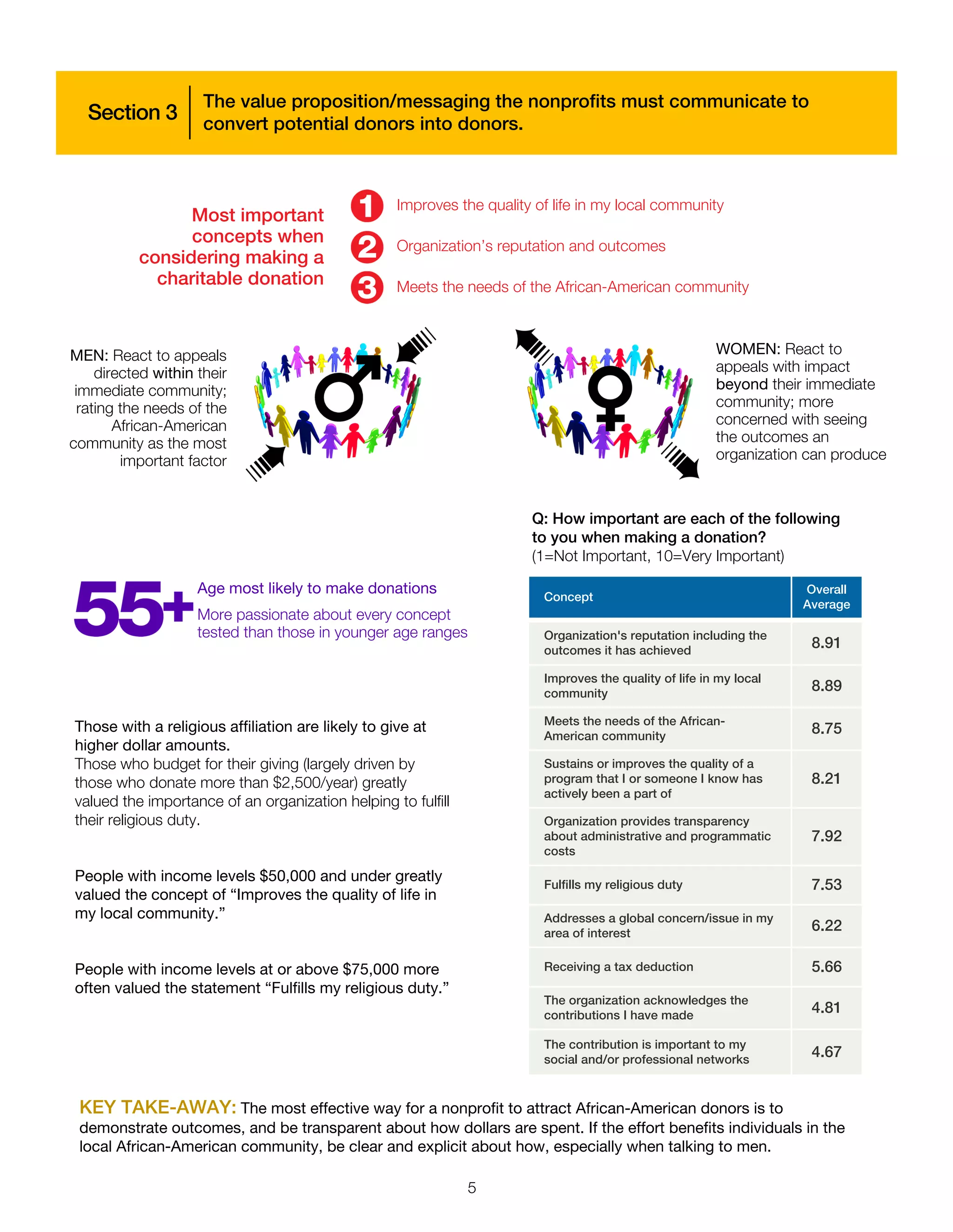 WOMEN: React to
appeals with impact
beyond their immediate
community; more
concerned with seeing
the outcomes an
organization can produce
Organization’s reputation and outcomes
Improves the quality of life in my local community
Meets the needs of the African-American community
Most important
concepts when
considering making a
charitable donation
Age most likely to make donations
MEN: React to appeals
directed within their
immediate community;
rating the needs of the
African-American
community as the most
important factor
Those with a religious affiliation are likely to give at
higher dollar amounts.
Those who budget for their giving (largely driven by
those who donate more than $2,500/year) greatly
valued the importance of an organization helping to fulfill
their religious duty.
People with income levels $50,000 and under greatly
valued the concept of “Improves the quality of life in
my local community.”
People with income levels at or above $75,000 more
often valued the statement “Fulfills my religious duty.”
More passionate about every concept
tested than those in younger age ranges
The value proposition/messaging the nonprofits must communicate to
convert potential donors into donors.
Concept
Overall
Average
Organization's reputation including the
outcomes it has achieved
8.91
Improves the quality of life in my local
community
8.89
Meets the needs of the African-
American community
8.75
Sustains or improves the quality of a
program that I or someone I know has
actively been a part of
8.21
Organization provides transparency
about administrative and programmatic
costs
7.92
Fulfills my religious duty 7.53
Addresses a global concern/issue in my
area of interest
6.22
Receiving a tax deduction 5.66
The organization acknowledges the
contributions I have made
4.81
The contribution is important to my
social and/or professional networks
4.67
Q: How important are each of the following
to you when making a donation?
(1=Not Important, 10=Very Important)
KEY TAKE-AWAY: The most effective way for a nonprofit to attract African-American donors is to
demonstrate outcomes, and be transparent about how dollars are spent. If the effort benefits individuals in the
local African-American community, be clear and explicit about how, especially when talking to men.
Section 3
5
 
