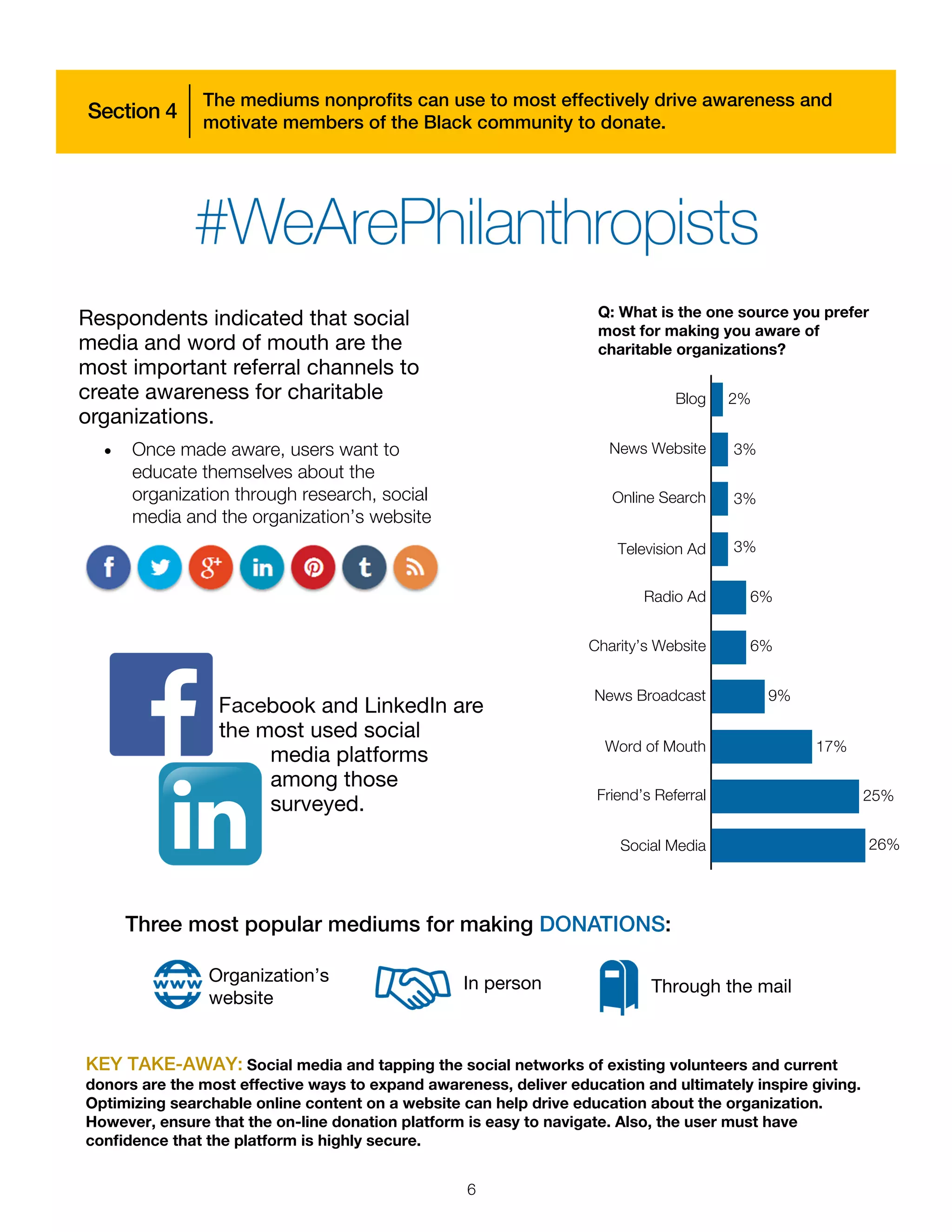 The mediums nonprofits can use to most effectively drive awareness and
motivate members of the Black community to donate.
KEY TAKE-AWAY: Social media and tapping the social networks of existing volunteers and current
donors are the most effective ways to expand awareness, deliver education and ultimately inspire giving.
Optimizing searchable online content on a website can help drive education about the organization.
However, ensure that the on-line donation platform is easy to navigate. Also, the user must have
confidence that the platform is highly secure.
Respondents indicated that social
media and word of mouth are the
most important referral channels to
create awareness for charitable
organizations.
• Once made aware, users want to
educate themselves about the
organization through research, social
media and the organization’s website
Facebook and LinkedIn are
the most used social
media platforms
among those
surveyed.
Three most popular mediums for making DONATIONS:
Q: What is the one source you prefer
most for making you aware of
charitable organizations?
Social Media
Friend’s Referral
Word of Mouth
News Broadcast
Charity’s Website
Radio Ad
Television Ad
Online Search
News Website
Blog
26%
25%
17%
9%
6%
6%
3%
3%
3%
2%
Section 4
Organization’s
website
In person Through the mail
6
 