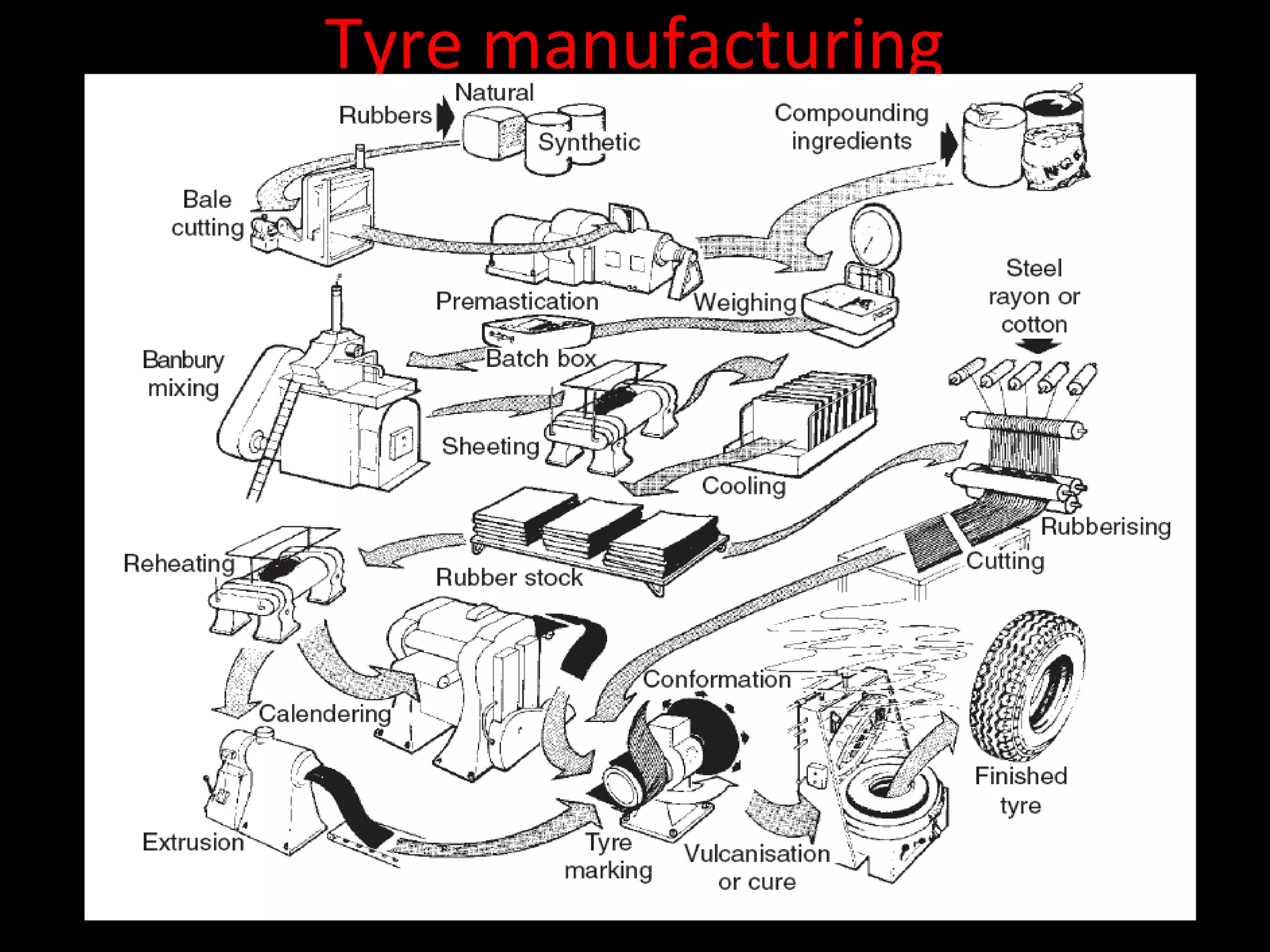 Tyre manufacturing
 