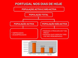PORTUGAL NOS DIAS DE HOJEPORTUGAL NOS DIAS DE HOJE
POPULAÇÃO ACTIVA E NÃO-ACTIVA
POPULAÇÃO TOTAL
POPULAÇÃO ACTIVA POPULAÇÃO NÃO-ACTIVA
• EMPREGADOS
• DESEMPREGADOS
• PESSOAS À PROCURA DO1º EM-
PREGO
• PESSOAS QUE EXERCEM TARE-
FAS NÃO REMUNERADAS
10474685
5460300
5014385
0
2000000
4000000
6000000
8000000
10000000
12000000
POP. TOTAL POP. ACTIVA POP. NÃO-
ACTIVA
 