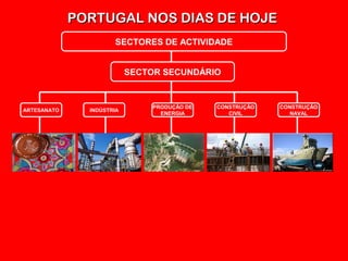 PORTUGAL NOS DIAS DE HOJEPORTUGAL NOS DIAS DE HOJE
SECTORES DE ACTIVIDADE
SECTOR SECUNDÁRIO
ARTESANATO INDÚSTRIA
PRODUÇÃO DE
ENERGIA
CONSTRUÇÃO
CIVIL
CONSTRUÇÃO
NAVAL
 