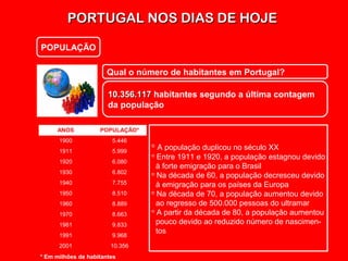 PORTUGAL NOS DIAS DE HOJEPORTUGAL NOS DIAS DE HOJE
POPULAÇÃO
10.356.11710.356.117 habitantes segundo a última contagem
da população
ANOS POPULAÇÃO*
1900 5.446
1911 5.999
1920 6.080
1930 6.802
1940 7.755
1950 8.510
1960 8.889
1970 8.663
1981 9.833
1991 9.968
2001 10.356
* Em milhões de habitantes
 A população duplicou no século XX
 Entre 1911 e 1920, a população estagnou devido
à forte emigração para o Brasil
 Na década de 60, a população decresceu devido
à emigração para os países da Europa
 Na década de 70, a população aumentou devido
ao regresso de 500.000 pessoas do ultramar
 A partir da década de 80, a população aumentou
pouco devido ao reduzido número de nascimen-
tos
Qual o número de habitantes em Portugal?
 