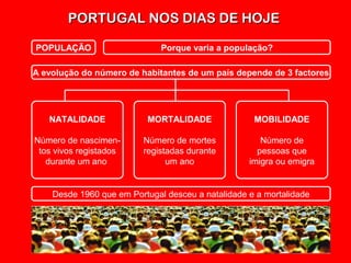 PORTUGAL NOS DIAS DE HOJEPORTUGAL NOS DIAS DE HOJE
POPULAÇÃO Porque varia a população?
A evolução do número de habitantes de um país depende de 3 factores
NATALIDADE
Número de nascimen-
tos vivos registados
durante um ano
MORTALIDADE
Número de mortes
registadas durante
um ano
MOBILIDADE
Número de
pessoas que
imigra ou emigra
Desde 1960 que em Portugal desceu a natalidade e a mortalidade
 