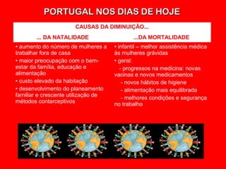 PORTUGAL NOS DIAS DE HOJEPORTUGAL NOS DIAS DE HOJE
CAUSAS DA DIMINUIÇÃO...
... DA NATALIDADE ...DA MORTALIDADE
• aumento do número de mulheres a
trabalhar fora de casa
• maior preocupação com o bem-
estar da família, educação e
alimentação
• custo elevado da habitação
• desenvolvimento do planeamento
familiar e crescente utilização de
métodos contarceptivos
• infantil – melhor assistência médica
às mulheres grávidas
• geral:
- progressos na medicina: novas
vacinas e novos medicamentos
- novos hábitos de higiene
- alimentação mais equilibrada
- melhores condições e segurança
no trabalho
 