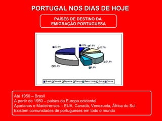PORTUGAL NOS DIAS DE HOJEPORTUGAL NOS DIAS DE HOJE
PAÍSES DE DESTINO DA
EMIGRAÇÃO PORTUGUESA
Até 1950 – Brasil
A partir de 1950 – países da Europa ocidental
Açorianos e Madeirenses – EUA, Canadá, Venezuela, África do Sul
Existem comunidades de portugueses em todo o mundo
 