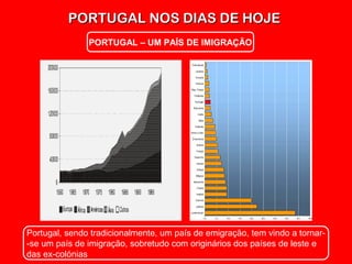 PORTUGAL NOS DIAS DE HOJEPORTUGAL NOS DIAS DE HOJE
PORTUGAL – UM PAÍS DE IMIGRAÇÃO
Portugal, sendo tradicionalmente, um país de emigração, tem vindo a tornar-
-se um país de imigração, sobretudo com originários dos países de leste e
das ex-colónias
 