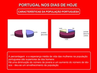 PORTUGAL NOS DIAS DE HOJEPORTUGAL NOS DIAS DE HOJE
CARACTERÍSTICAS DA POPULAÇÃO PORTUGUESA
67,60%
16%16,40%
JOVENS
ADULTOS
IDOSOS
48,30%
51,70%
HOMENS
MULHERES
A percentagem e a esperança média de vida das mulheres na população
portuguesa são superiores às dos homens
Há uma diminuição do número de jovens e um aumento do número de ido-
sos - deu-se um envelhecimento da população
 