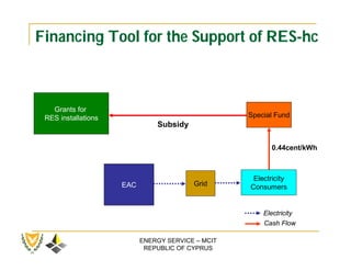 Financing Tool for the Support of RES-hc



   Grants for
 RES installations                                 Special Fund
                               Subsidy

                                                         0.44cent/kWh



                                                    Electricity
                     EAC                 Grid      Consumers


                                                       Electricity
                                                       Cash Flow

                           ENERGY SERVICE – MCIT
                            REPUBLIC OF CYPRUS
 