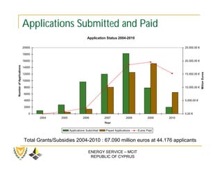 Applications Submitted and Paid
                                                             Application Status 2004-2010

                         20000                                                                                     25.000,00 €

                         18000

                         16000                                                                                     20.000,00 €
Number of Applications




                         14000




                                                                                                                                 Milion Euros
                         12000                                                                                     15.000,00 €

                         10000

                          8000                                                                                     10.000,00 €

                          6000

                          4000                                                                                     5.000,00 €

                          2000

                            0                                                                                      0,00 €
                                 2004    2005             2006           2007           2008         2009   2010
                                                                         Year

                                                Applications Submitted    Payed Applications   Euros Paid


                         Total Grants/Subsidies 2004-2010 : 67.090 million euros at 44.176 applicants

                                                              ENERGY SERVICE – MCIT
                                                               REPUBLIC OF CYPRUS
 