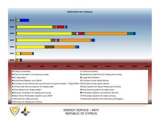 Applications per Category



2010


2009


2008


2007


2006


2005


2004


       0           2000           4000            6000       8000          10000          12000           14000             16000   18000   20000

   Energy Consevation                                                          Thermal Insulation
   Thermal Insulation in mountainous areas                                     Geothermal Heat Pump for heating and cooling
   Co-Generation                                                               Large Wind Systems
   Small Wind Sys tems up to 30KW                                              Purchase of new Hybrid Vehicle
   Purchase of new Vehicle with low emissions of carbon dioxide < 120gCO2/Km   Purchase of new electric vehicle
   Central s olar thermal systems for heating water                            Solar Systems for Space Heating and Cooling
   Solar Systems for Heating Water                                             Solar thermal systems for water pools
   Biomass Utilaization for heating and cooling                                Photovoltaic Systems connected to the Grid
   Stand Alone Photovoltaic Sys tems up to 20kW                                Photovoltaic Systems for water pumping
   Windmills for water pumping                                                 Electricity Production from Biomass and Biogass
   Biomass for Heating and Cooling



                                                          ENERGY SERVICE – MCIT
                                                           REPUBLIC OF CYPRUS
 