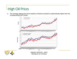 High Oil Prices
   The average selling price (prior taxation) of diesel and petrol is systematically higher than the
    corresponding EU27 prices.




                                     ENERGY SERVICE – MCIT
                                      REPUBLIC OF CYPRUS
 