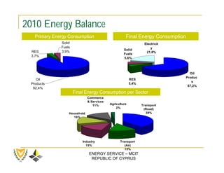 2010 Energy Balance
   Primary Energy Consumption                        Final Energy Consumption
              Solid                                              Electricit
              Fuels                                                  y
                                                    Solid
  RES         3,9%                                                21,8%
                                                    Fuels
  3,7%
                                                    5,6%



                                                                                  Oil
                                                                                Product
    Oil                                                  RES
                                                                                   s
 Products                                                5,4%
                                                                                 67,2%
  92,4%
                      Final Energy Consumption per Sector
                              Commerce
                              & Services
                                 11%       Agriculture          Transport
                                               2%                (Road)
                  Household                                        39%
                     16%




                          Industry               Transport
                            15%                     (Air)
                                                    15%
                               ENERGY SERVICE – MCIT
                                REPUBLIC OF CYPRUS
 