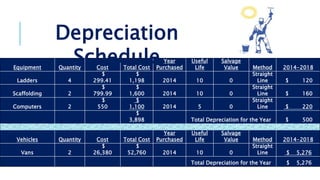 Equipment Quantity Cost Total Cost
Year
Purchased
Useful
Life
Salvage
Value Method 2014-2018
Ladders 4
$
299.41
$
1,198 2014 10 0
Straight
Line $ 120
Scaffolding 2
$
799.99
$
1,600 2014 10 0
Straight
Line $ 160
Computers 2
$
550
$
1,100 2014 5 0
Straight
Line $ 220
$
3,898 Total Depreciation for the Year $ 500
Vehicles Quantity Cost Total Cost
Year
Purchased
Useful
Life
Salvage
Value Method 2014-2018
Vans 2
$
26,380
$
52,760 2014 10 0
Straight
Line $ 5,276
Total Depreciation for the Year $ 5,276
Depreciation
Schedule
 
