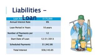 Loan Amount $175,000
Annual Interest Rate 6%
Loan Period in Years 10 years
Number of Payments per
Year
12
Start Date of Loan 12/31/2013
Scheduled Payments $1,942.86
Total Interest $58,143.05
Liabilities -
Loan
 