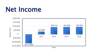 Net Income
$(111,806)
$32,869
$90,174 $91,090 $92,063
$(150,000)
$(100,000)
$(50,000)
$-
$50,000
$100,000
$150,000
$200,000
2014 2015 2016 2017 2018
Dollars(U.S.)
Years
 