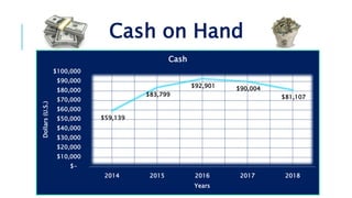 Cash on Hand
$59,139
$83,799
$92,901 $90,004
$81,107
$-
$10,000
$20,000
$30,000
$40,000
$50,000
$60,000
$70,000
$80,000
$90,000
$100,000
2014 2015 2016 2017 2018
Dollars(U.S.)
Years
Cash
 