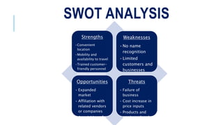 SWOT ANALYSIS
Strengths
•Convenient
location
•Mobility and
availability to travel
•Trained customer-
friendly personnel
•Online advertising
through web site
•Competitive pricing
Weaknesses
•No name
recognition
•Limited
customers and
businesses
•Limited capital
Opportunities
• Expanded
market
• Affiliation with
related vendors
or companies
• Acquisition of
additional capital
Threats
• Failure of
business
• Cost increase in
price inputs
• Products and
services already
provided
 